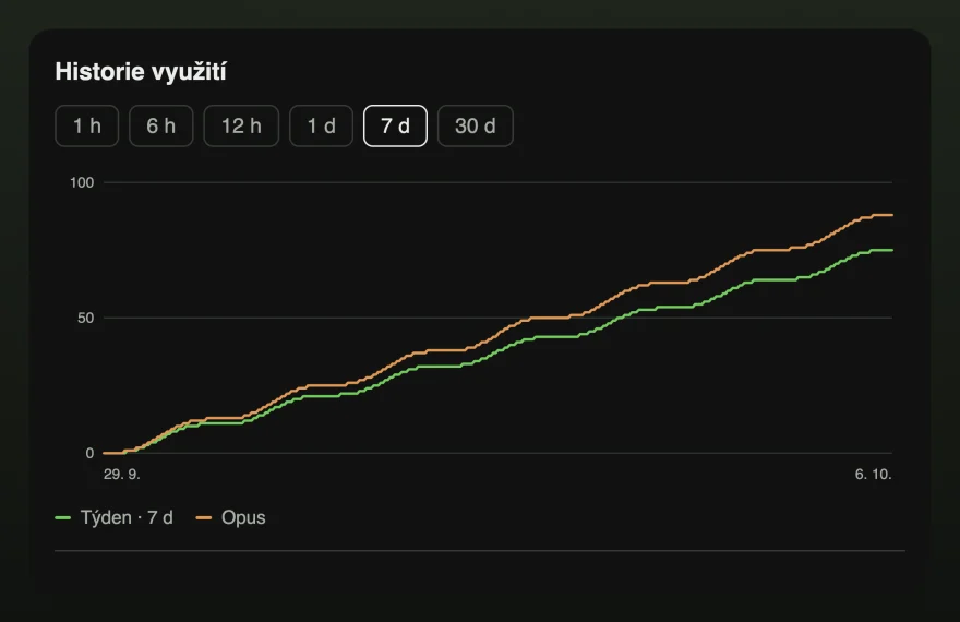 Okno historie využití se sedmidenním grafem, na němž týdenní limit a limit Opusu stoupají společně.