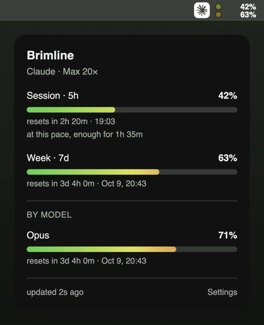 The Brimline menu-bar item showing 42% and 63%, with the panel below it listing the session limit at 42%, the weekly limit at 63% and Opus at 71%, each with its reset time.