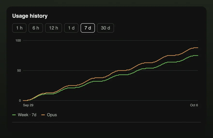 The usage history window showing a seven-day chart of the weekly limit and the Opus limit climbing together.