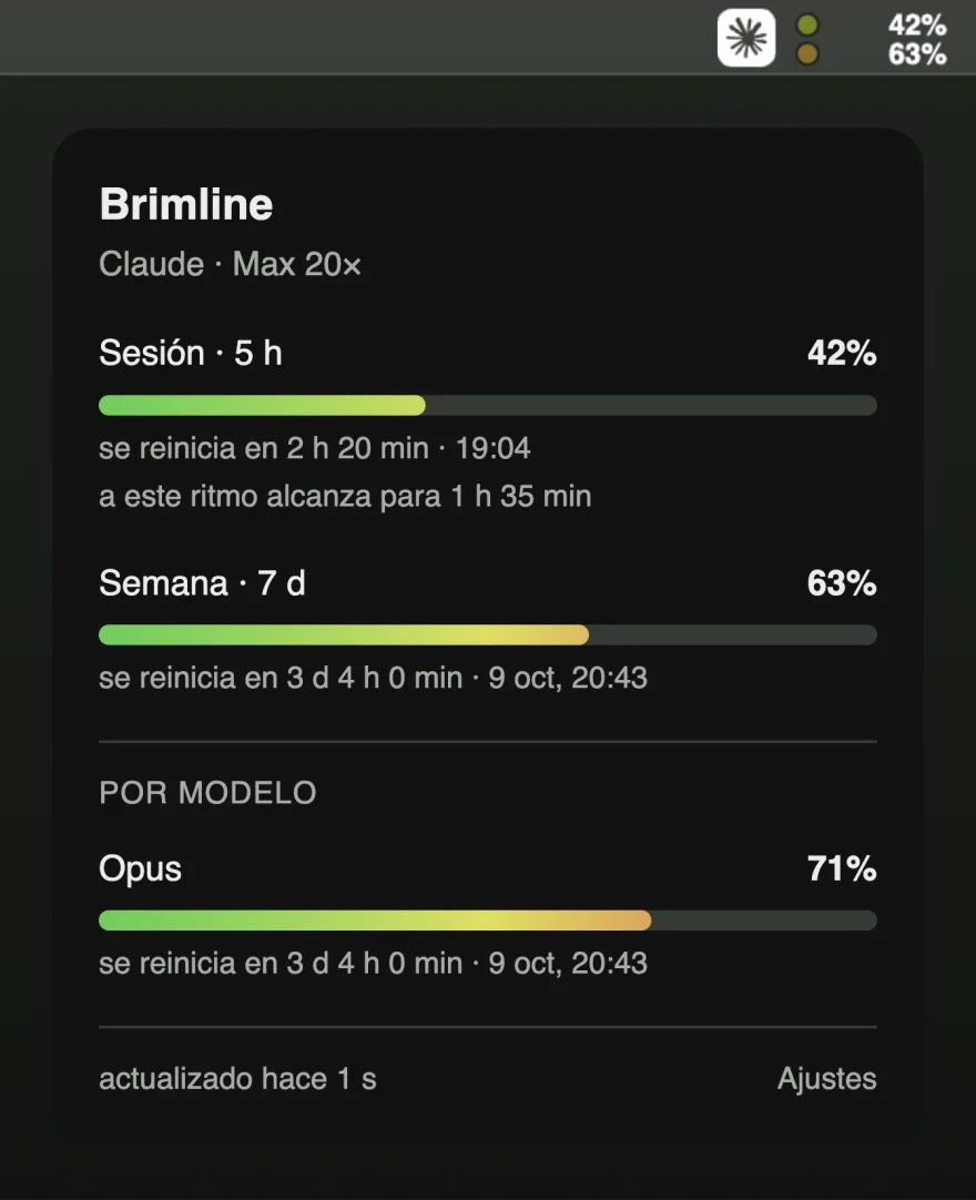 El elemento de Brimline en la barra de menús muestra 42 % y 63 %, y el panel de debajo enumera el límite de sesión al 42 %, el semanal al 63 % y Opus al 71 %, cada uno con su hora de reinicio.