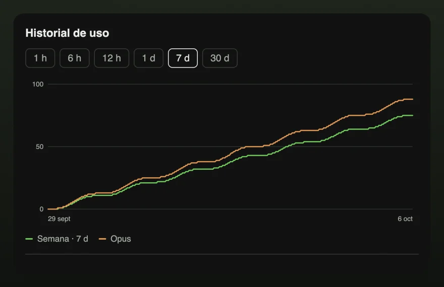 La ventana de historial de uso con un gráfico de siete días donde el límite semanal y el de Opus suben juntos.