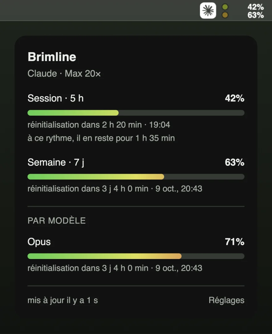 L'élément Brimline dans la barre des menus affiche 42 % et 63 %, et le panneau en dessous liste la limite de session à 42 %, la limite hebdomadaire à 63 % et Opus à 71 %, chacune avec son heure de réinitialisation.