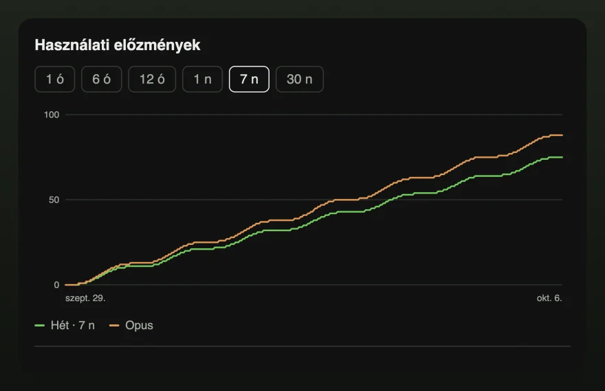 A használati előzmények ablaka hétnapos grafikonnal, amelyen a heti korlát és az Opus-korlát együtt emelkedik.