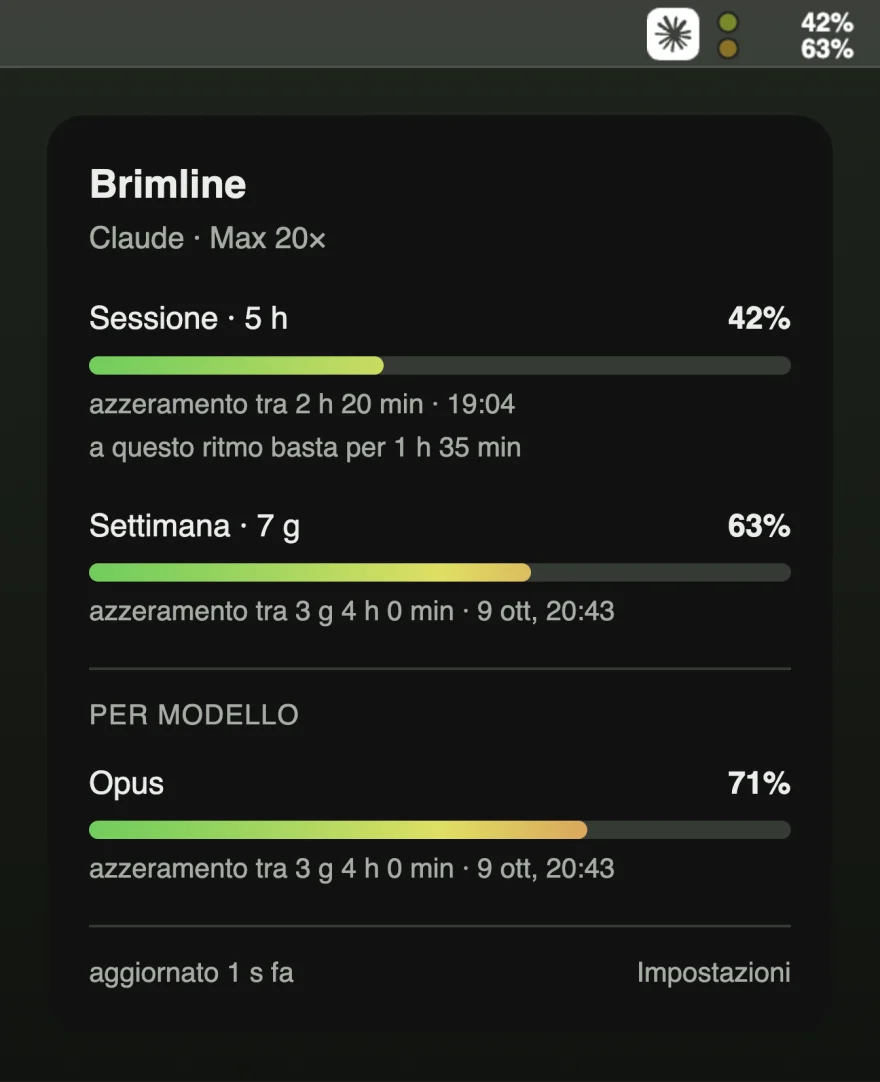 Lʼelemento Brimline nella barra dei menu mostra 42% e 63%, e il pannello sotto elenca il limite di sessione al 42%, quello settimanale al 63% e Opus al 71%, ciascuno con il proprio orario di azzeramento.