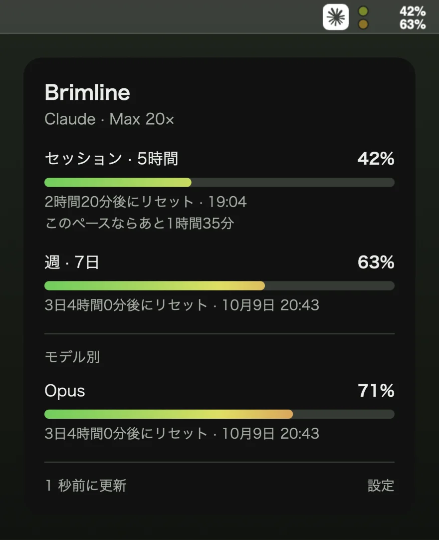 メニューバーの Brimline 項目が 42% と 63% を表示し、その下のパネルがセッション上限 42%、週次上限 63%、Opus 71% を、それぞれのリセット時刻とともに並べている様子。