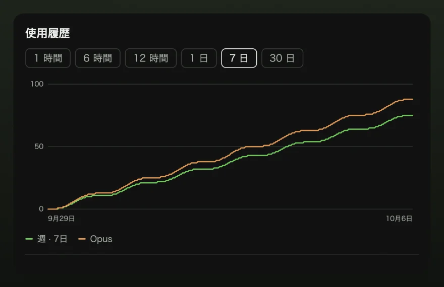週次上限と Opus の上限がそろって上がっていく 7 日間のグラフを表示した使用履歴ウインドウ。