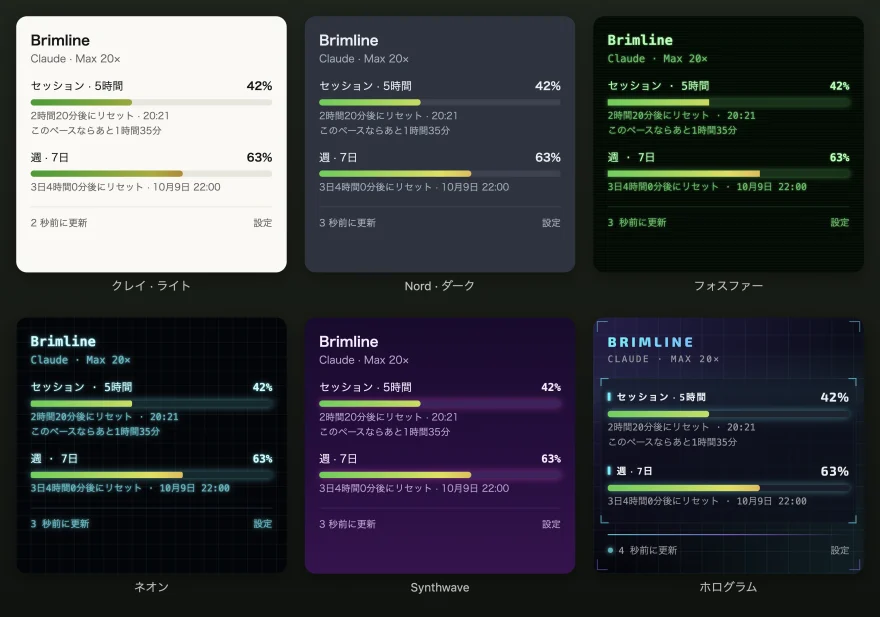 パネルを 6 つ並べ、それぞれ別のテーマ — クレイ（ライト）、Nord（ダーク）、フォスファー、ネオン、Synthwave、ホログラム — で同じ上限を表示したもの。