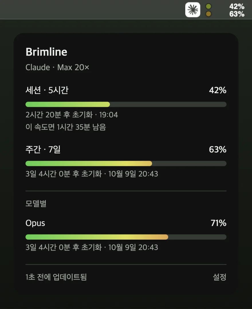 메뉴 막대의 Brimline 항목이 42%와 63%를 보여 주고, 그 아래 패널이 세션 한도 42%, 주간 한도 63%, Opus 71%를 각각의 초기화 시각과 함께 나열한 모습.