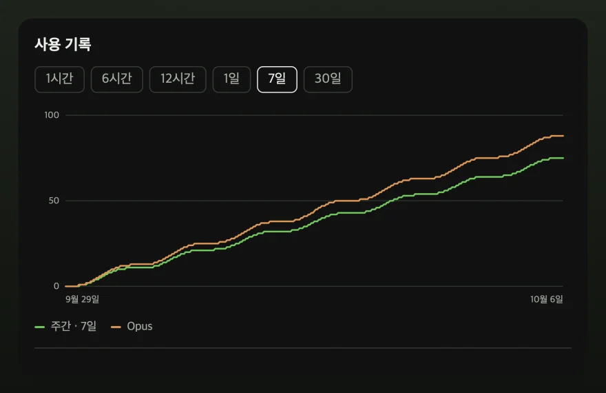 주간 한도와 Opus 한도가 함께 올라가는 7일 차트를 보여 주는 사용 기록 윈도우.