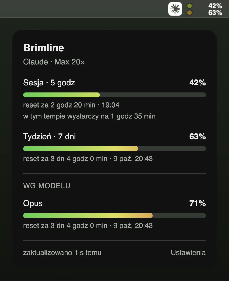 Element Brimline na pasku menu pokazuje 42% i 63%, a panel pod nim wymienia limit sesji na 42%, limit tygodniowy na 63% i Opus na 71%, każdy z godziną wyzerowania.