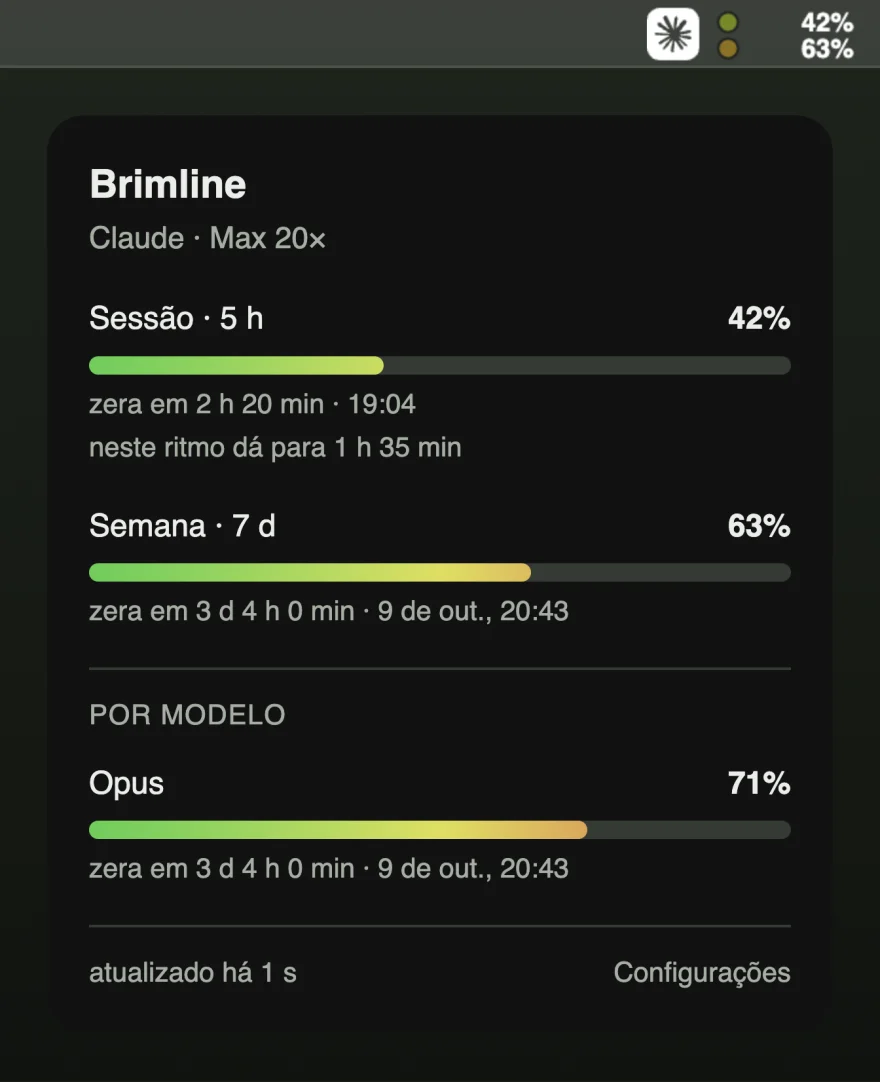 O item do Brimline na barra de menus mostrando 42% e 63%, com o painel abaixo listando o limite de sessão em 42%, o semanal em 63% e o Opus em 71%, cada um com seu horário de reinício.