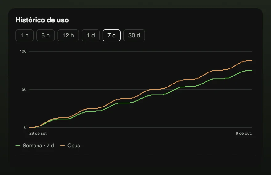 A janela de histórico de uso mostrando um gráfico de sete dias em que o limite semanal e o do Opus sobem juntos.