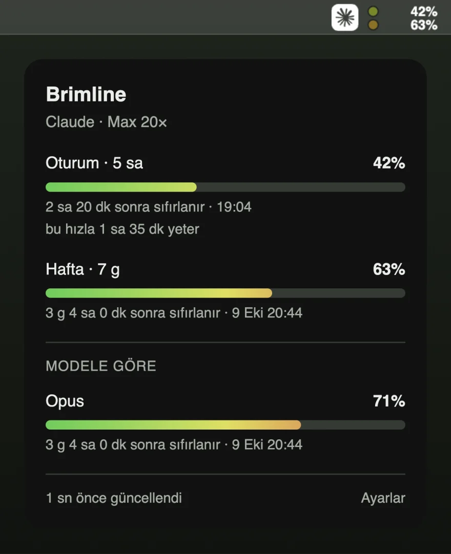 Menü çubuğundaki Brimline ögesi %42 ve %63 gösteriyor; altındaki panel oturum sınırını %42, haftalık sınırı %63 ve Opus’u %71 olarak, her birini sıfırlanma saatiyle listeliyor.