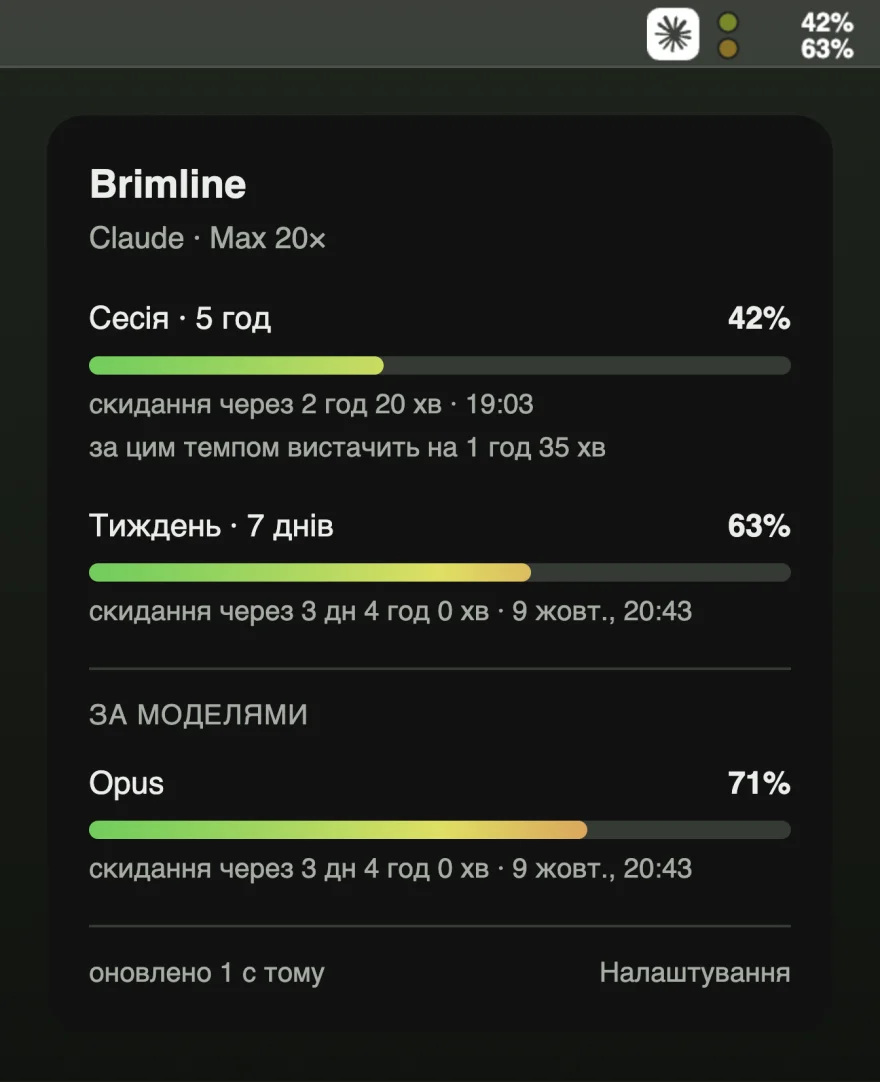 Елемент Brimline у рядку меню показує 42% і 63%, а панель під ним перелічує сесійний ліміт на 42%, тижневий на 63% і Opus на 71% — кожен із часом скидання.
