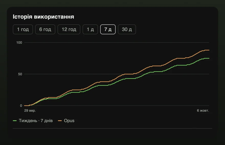 Вікно історії використання з семиденним графіком тижневого ліміту й ліміту Opus, що зростають разом.
