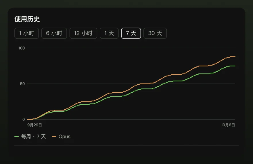 用量历史窗口显示一张七天图表，每周上限和 Opus 上限一同攀升。