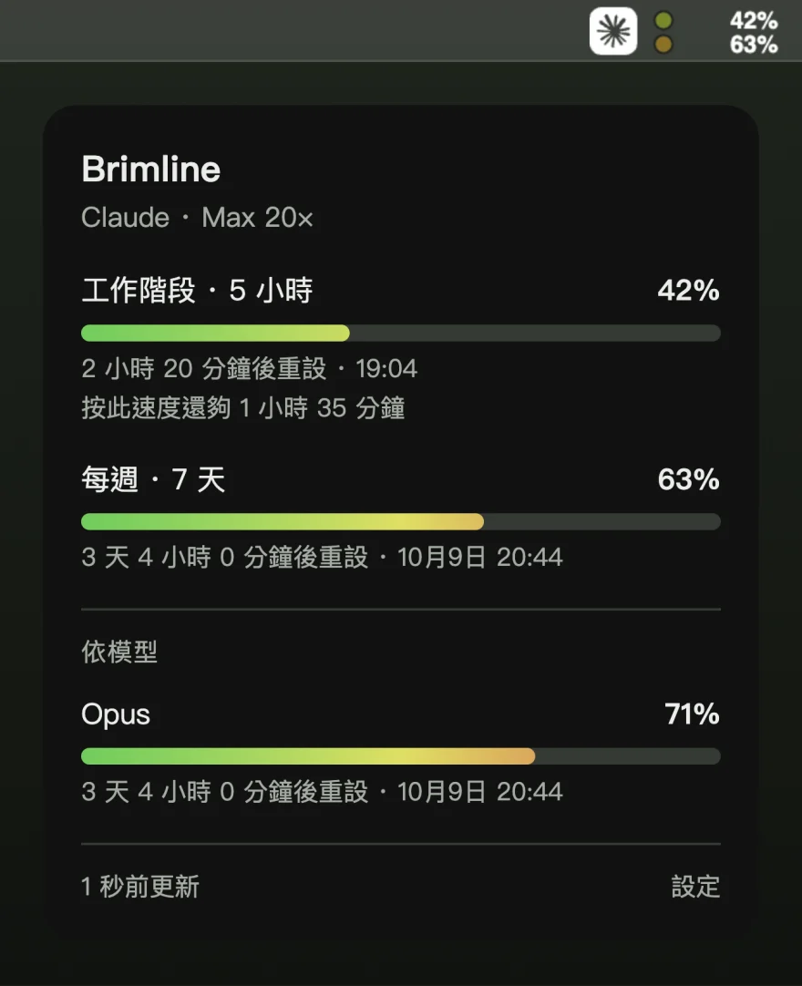 選單列中的 Brimline 項目顯示 42% 與 63%，下方面板列出工作階段上限 42%、每週上限 63% 與 Opus 71%，每項都附有重設時間。