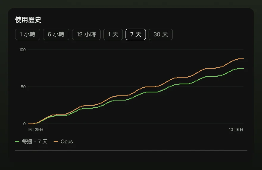 用量歷史視窗顯示一張七天圖表，每週上限與 Opus 上限一同攀升。